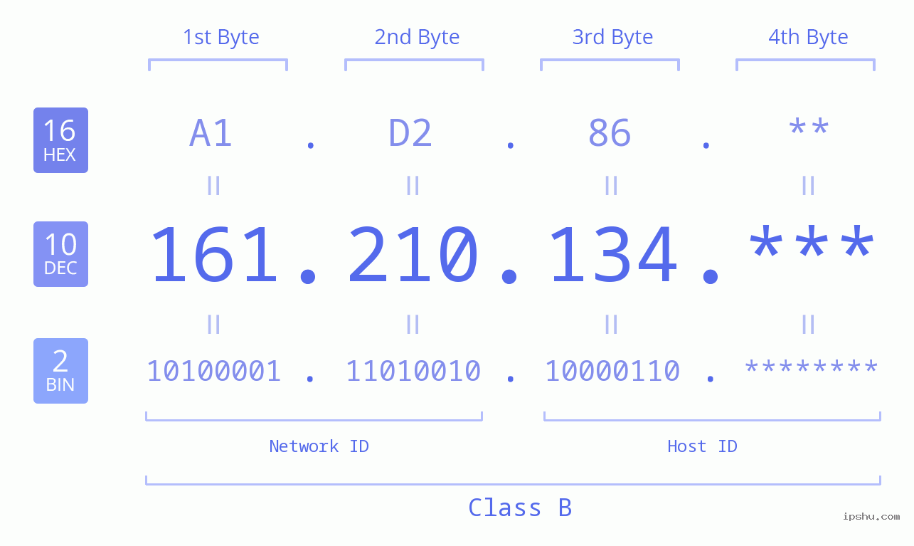 IP Address: 161.210.134 Data Structure Chart BIN DEC HEX IPv4: 161.210.134 Network Class, Net ID, Host ID