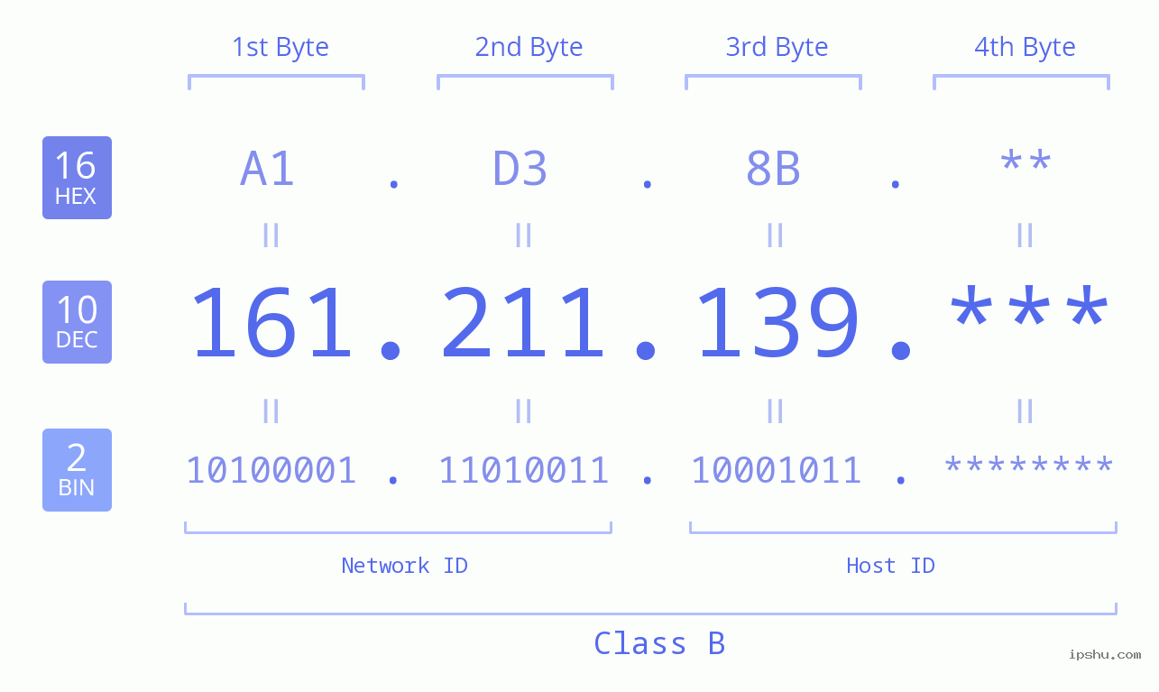IP Address: 161.211.139 Data Structure Chart BIN DEC HEX IPv4: 161.211.139 Network Class, Net ID, Host ID