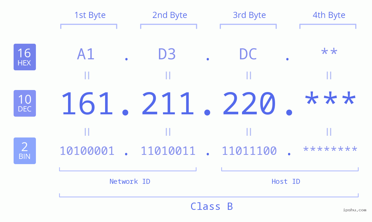 IP Address: 161.211.220 Data Structure Chart BIN DEC HEX IPv4: 161.211.220 Network Class, Net ID, Host ID