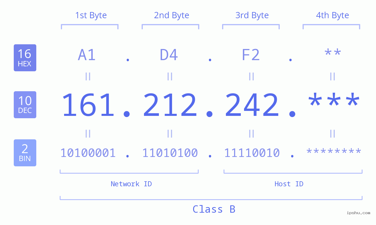 IP Address: 161.212.242 Data Structure Chart BIN DEC HEX IPv4: 161.212.242 Network Class, Net ID, Host ID