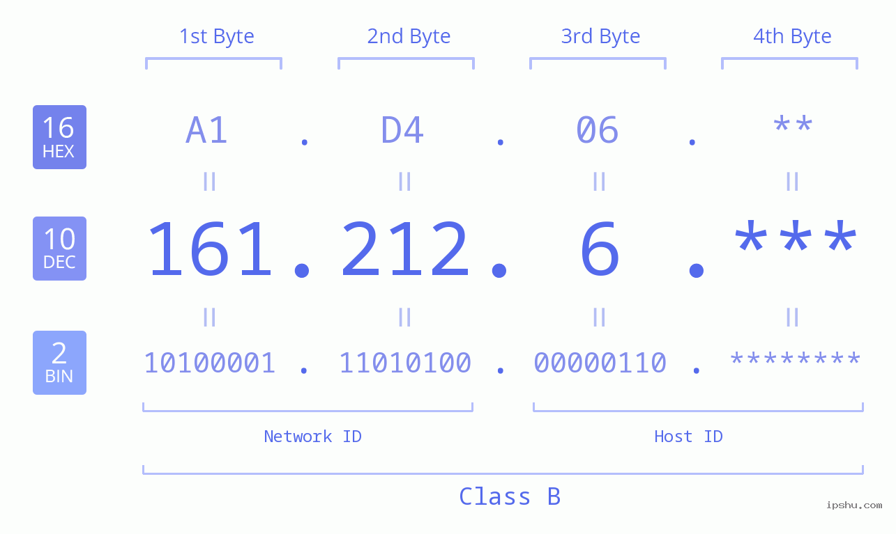 IP Address: 161.212.6 Data Structure Chart BIN DEC HEX IPv4: 161.212.6 Network Class, Net ID, Host ID