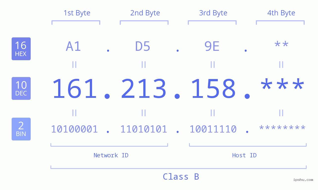 IP Address: 161.213.158 Data Structure Chart BIN DEC HEX IPv4: 161.213.158 Network Class, Net ID, Host ID