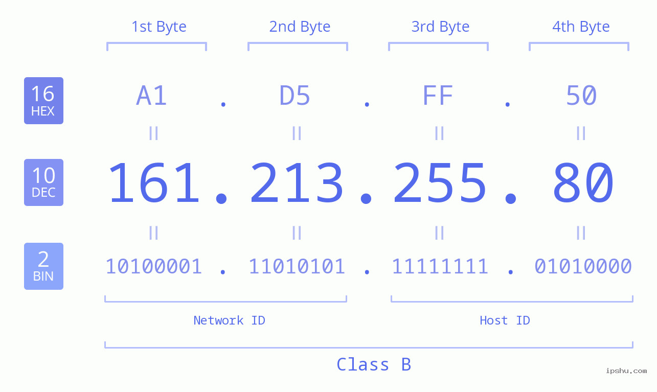 IPv4: 161.213.255.80 Network Class, Net ID, Host ID