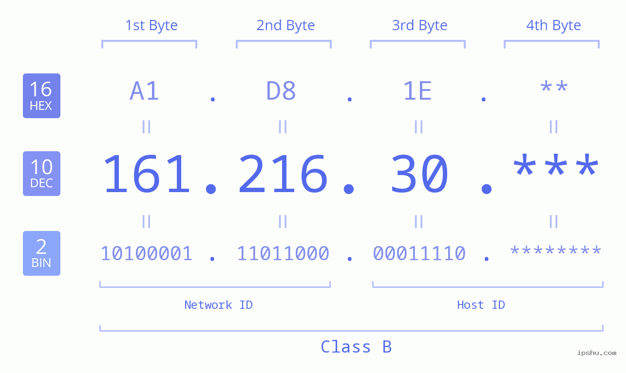 IP Address: 161.216.30 Data Structure Chart BIN DEC HEX IPv4: 161.216.30 Network Class, Net ID, Host ID