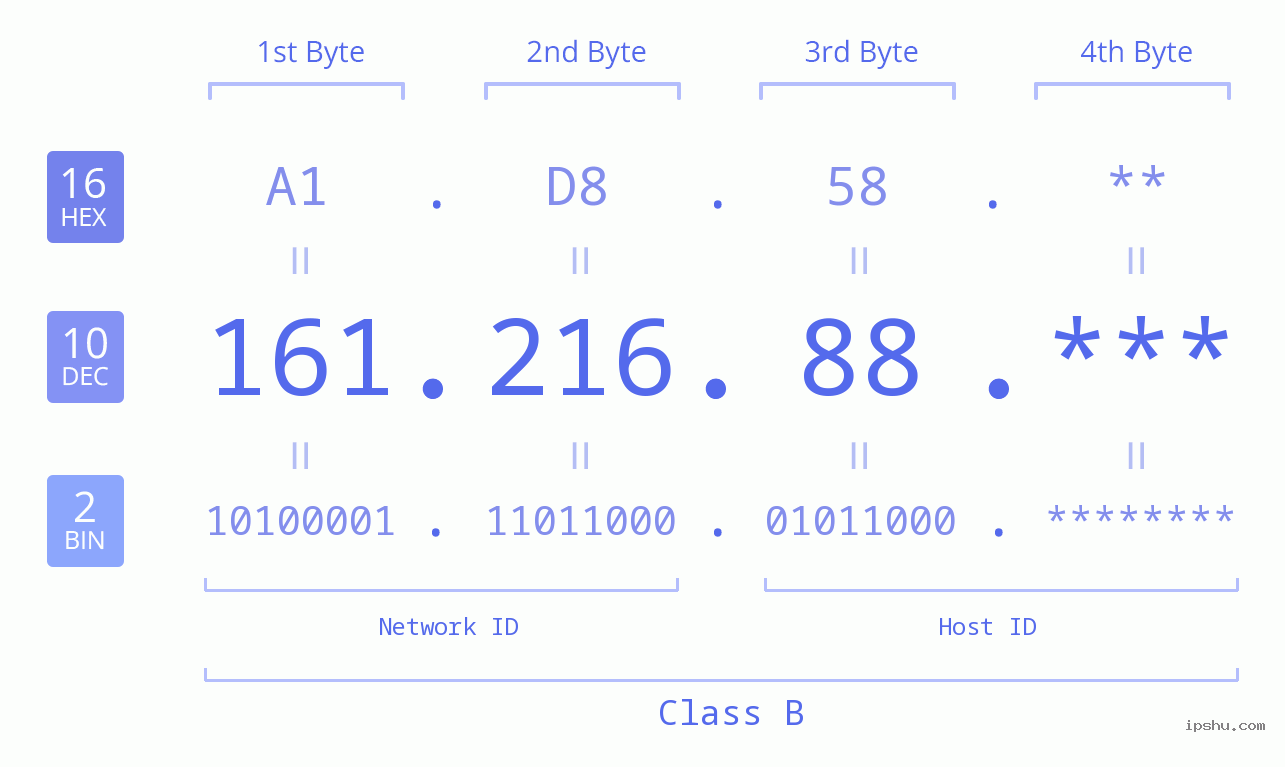 IP Address: 161.216.88 Data Structure Chart BIN DEC HEX IPv4: 161.216.88 Network Class, Net ID, Host ID