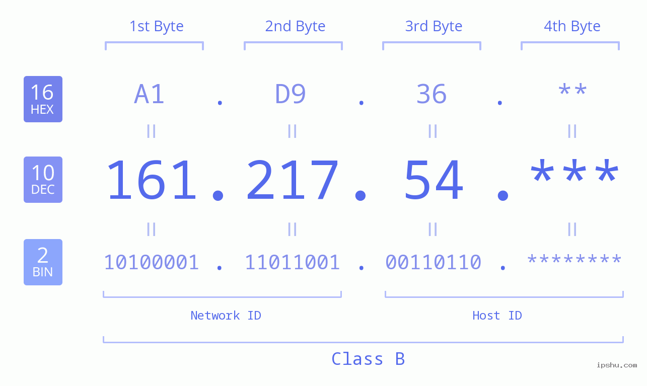 IP Address: 161.217.54 Data Structure Chart BIN DEC HEX IPv4: 161.217.54 Network Class, Net ID, Host ID