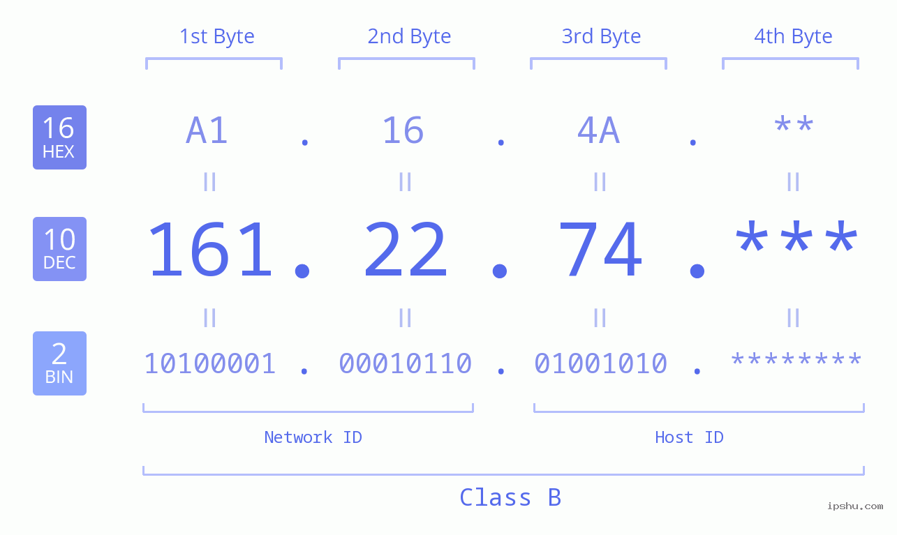 IP Address: 161.22.74 Data Structure Chart BIN DEC HEX IPv4: 161.22.74 Network Class, Net ID, Host ID