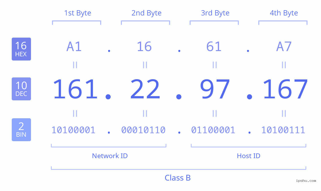 IPv4: 161.22.97.167 Network Class, Net ID, Host ID