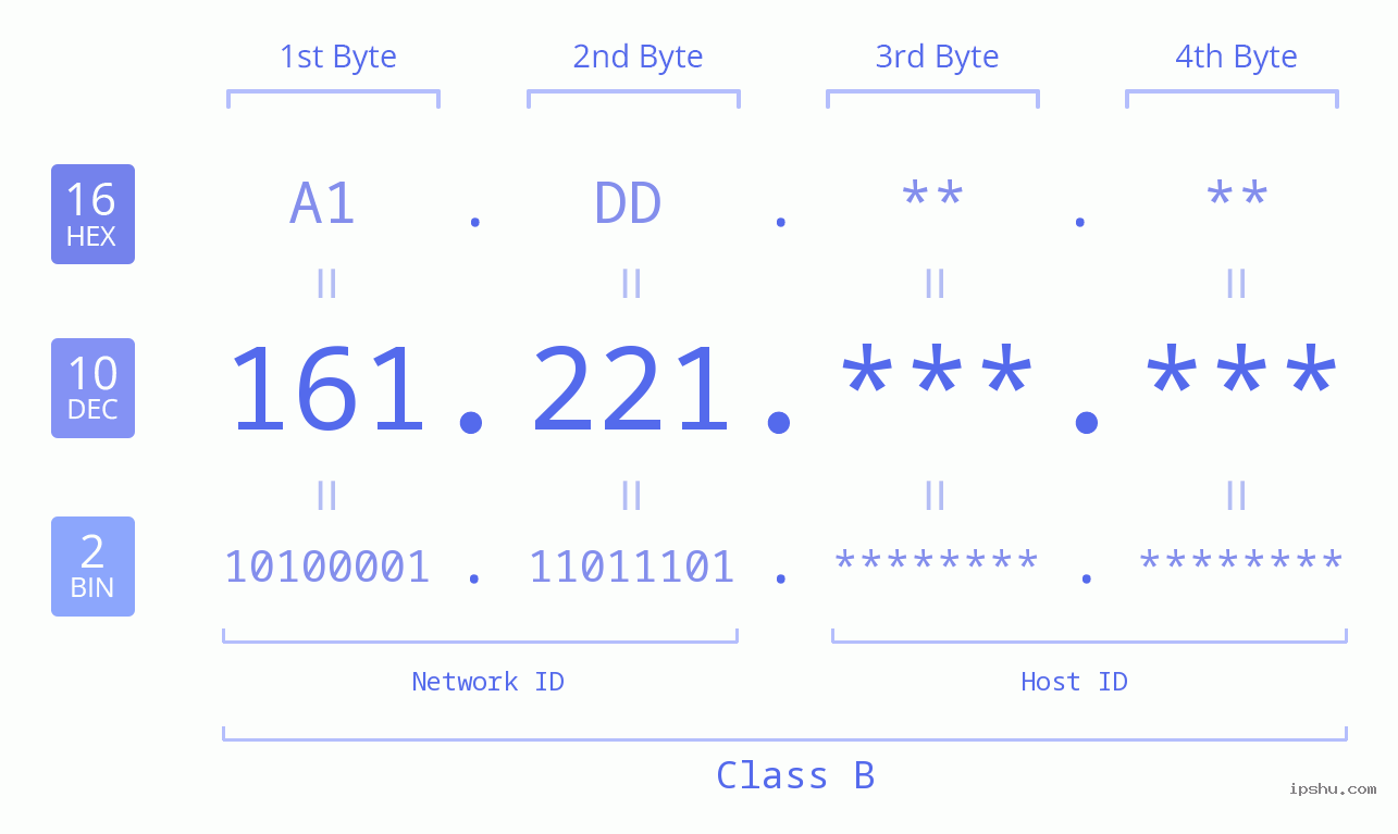 IPv4: 161.221 Network Class, Net ID, Host ID