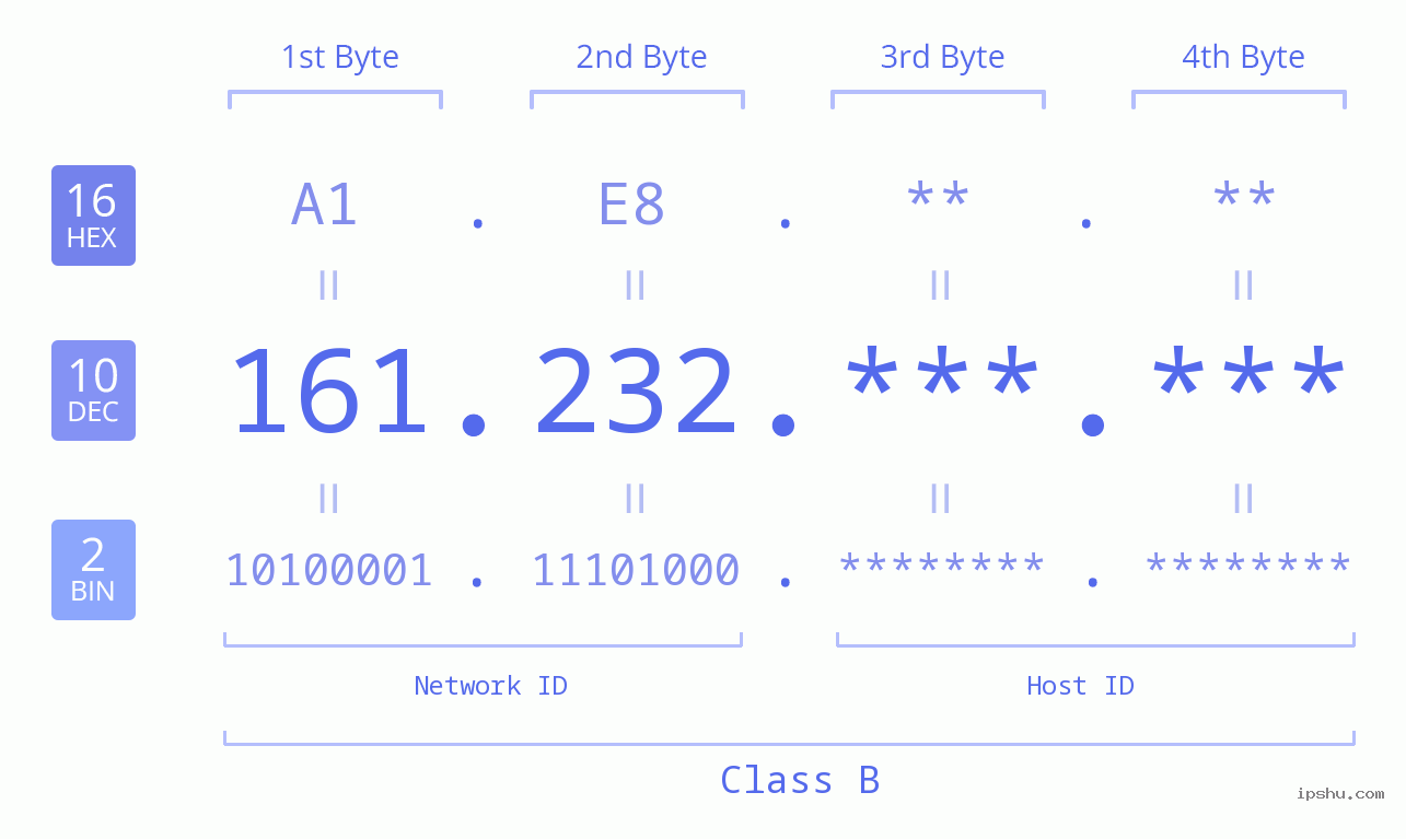 IPv4: 161.232 Network Class, Net ID, Host ID