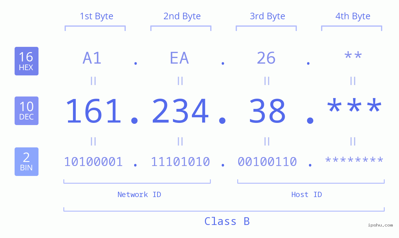 IP Address: 161.234.38 Data Structure Chart BIN DEC HEX IPv4: 161.234.38 Network Class, Net ID, Host ID
