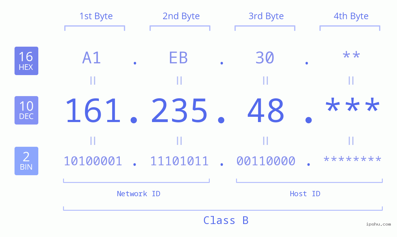 IP Address: 161.235.48 Data Structure Chart BIN DEC HEX IPv4: 161.235.48 Network Class, Net ID, Host ID