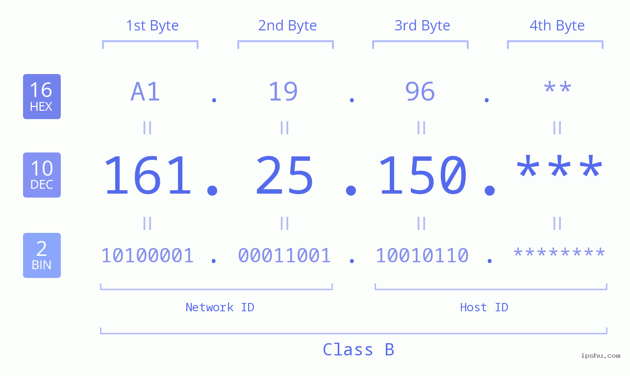 IP Address: 161.25.150 Data Structure Chart BIN DEC HEX IPv4: 161.25.150 Network Class, Net ID, Host ID