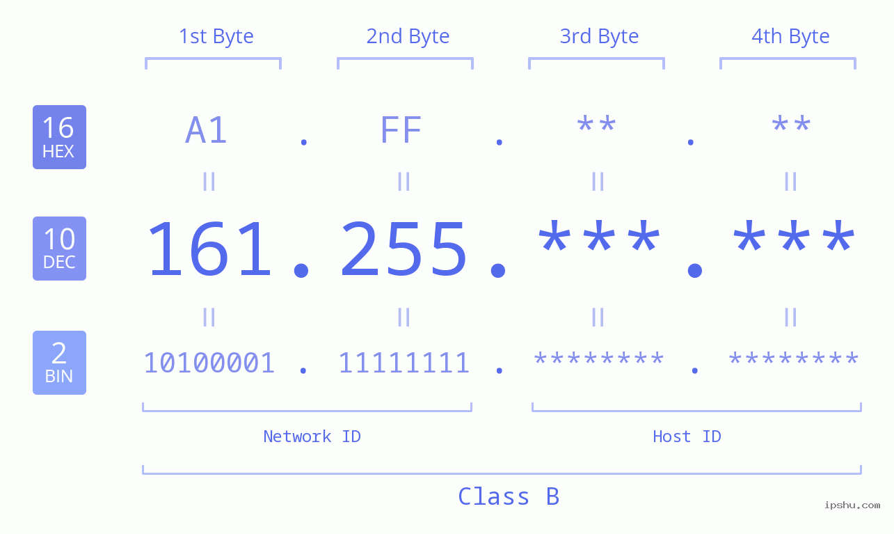 IPv4: 161.255 Network Class, Net ID, Host ID