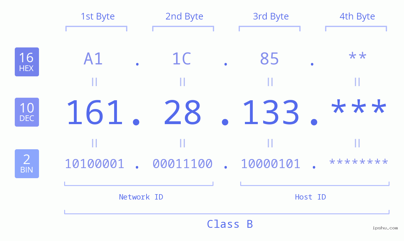 IP Address: 161.28.133 Data Structure Chart BIN DEC HEX IPv4: 161.28.133 Network Class, Net ID, Host ID