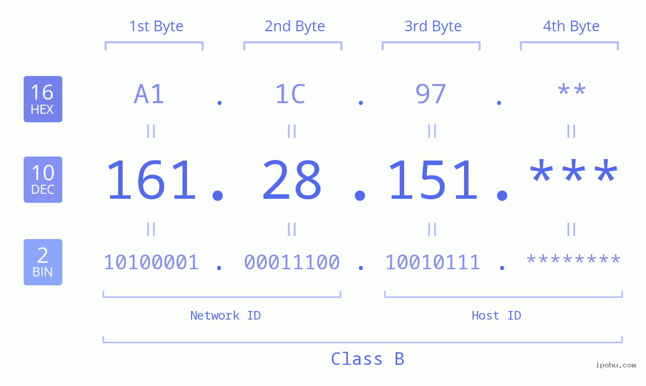 IP Address: 161.28.151 Data Structure Chart BIN DEC HEX IPv4: 161.28.151 Network Class, Net ID, Host ID