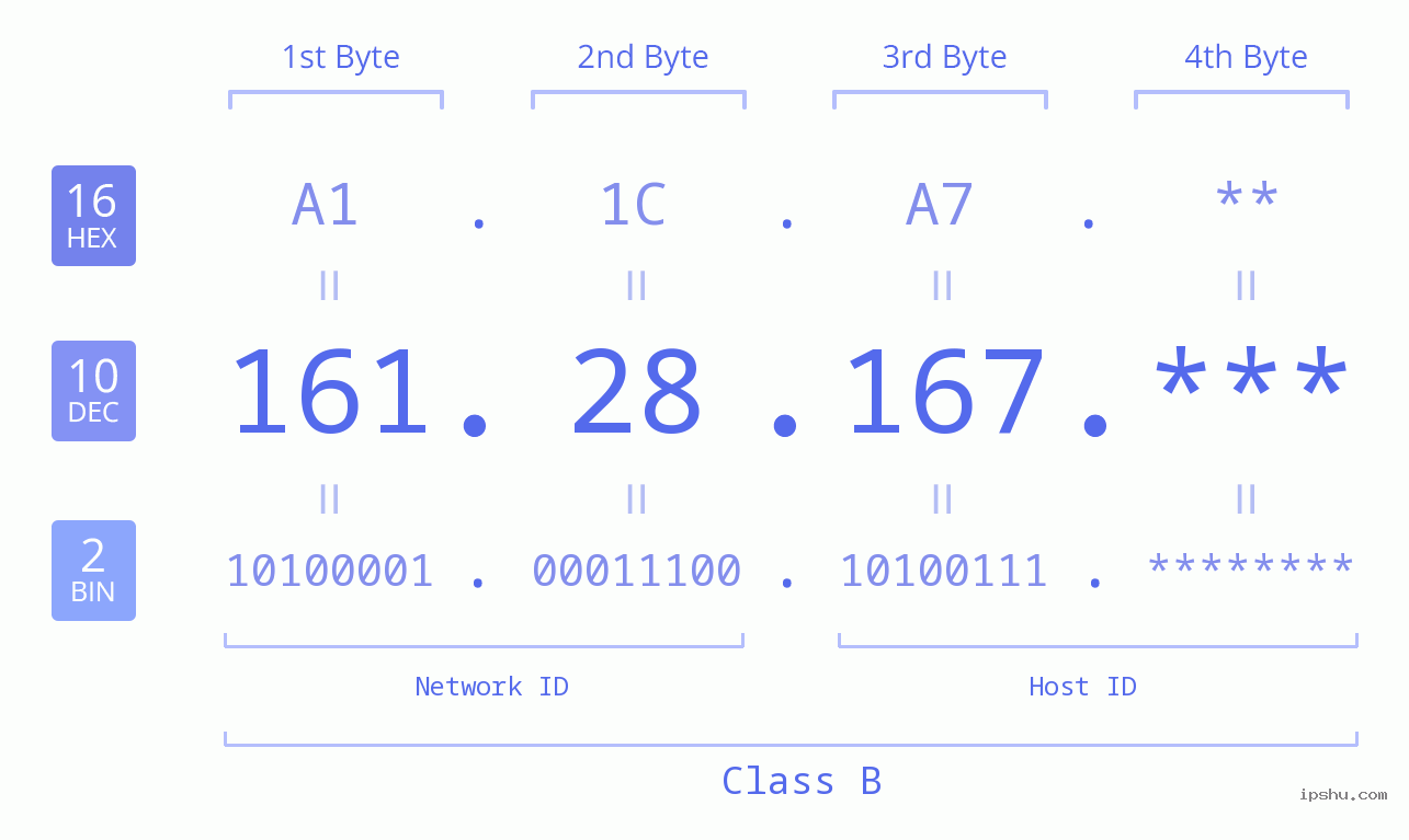 IP Address: 161.28.167 Data Structure Chart BIN DEC HEX IPv4: 161.28.167 Network Class, Net ID, Host ID