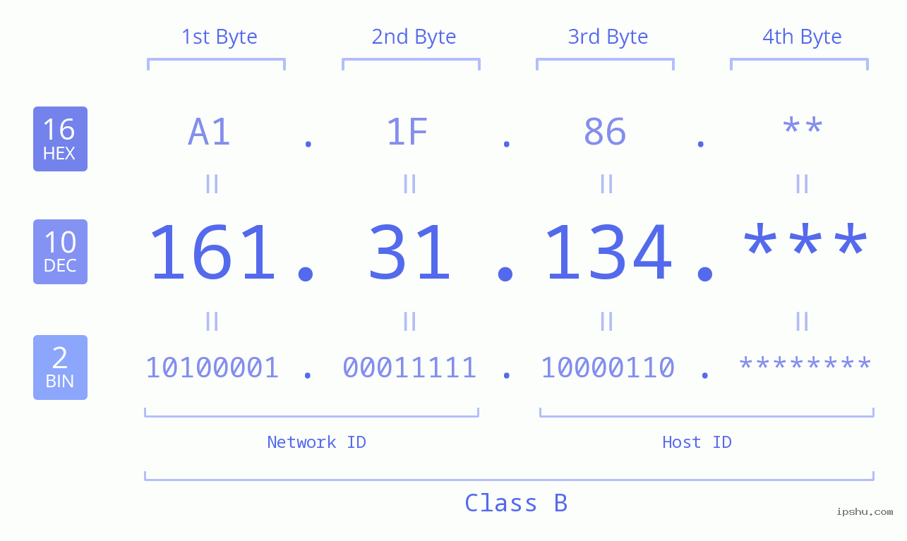 IP Address: 161.31.134 Data Structure Chart BIN DEC HEX IPv4: 161.31.134 Network Class, Net ID, Host ID