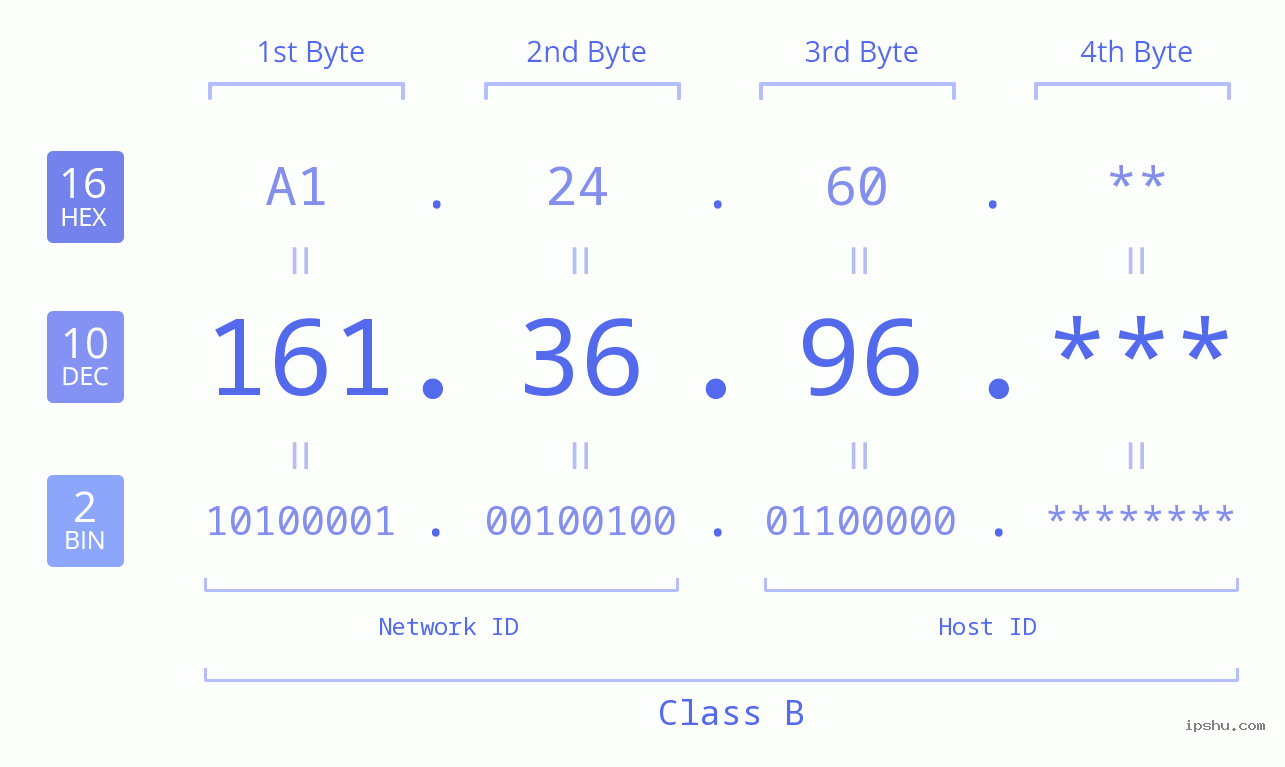 IP Address: 161.36.96 Data Structure Chart BIN DEC HEX IPv4: 161.36.96 Network Class, Net ID, Host ID