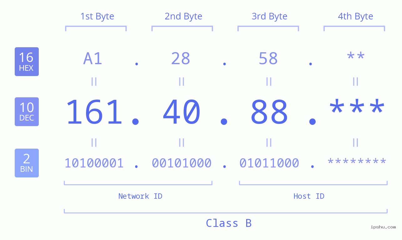 IP Address: 161.40.88 Data Structure Chart BIN DEC HEX IPv4: 161.40.88 Network Class, Net ID, Host ID
