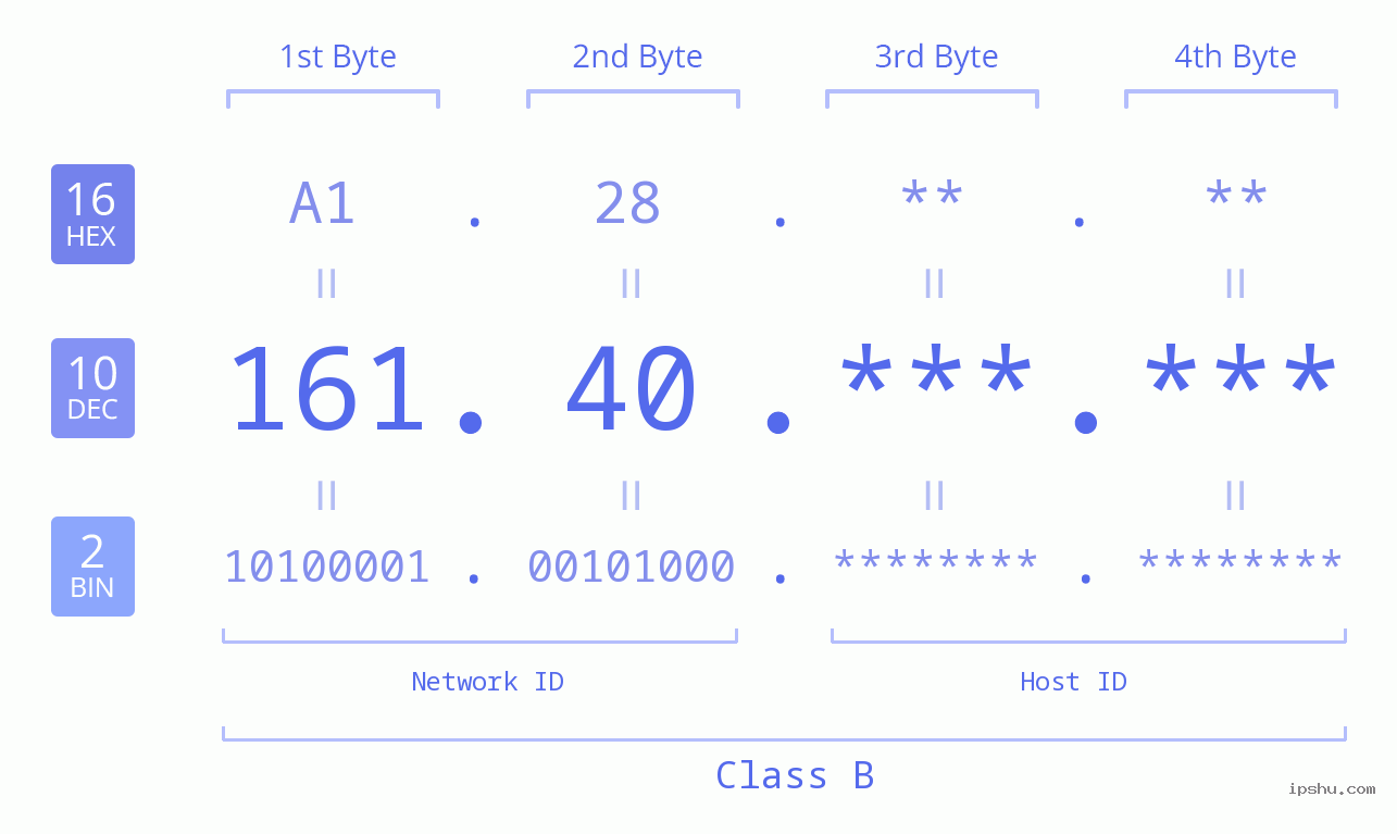 IPv4: 161.40 Network Class, Net ID, Host ID