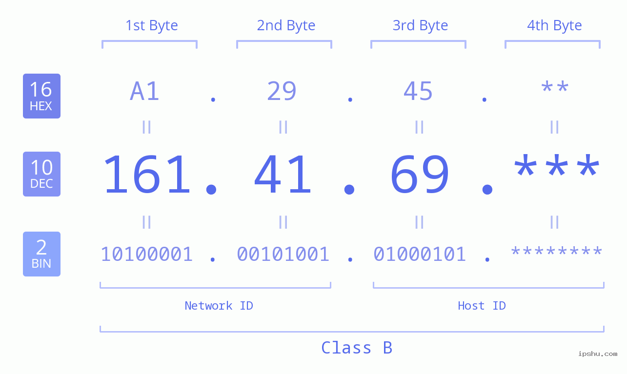 IP Address: 161.41.69 Data Structure Chart BIN DEC HEX IPv4: 161.41.69 Network Class, Net ID, Host ID