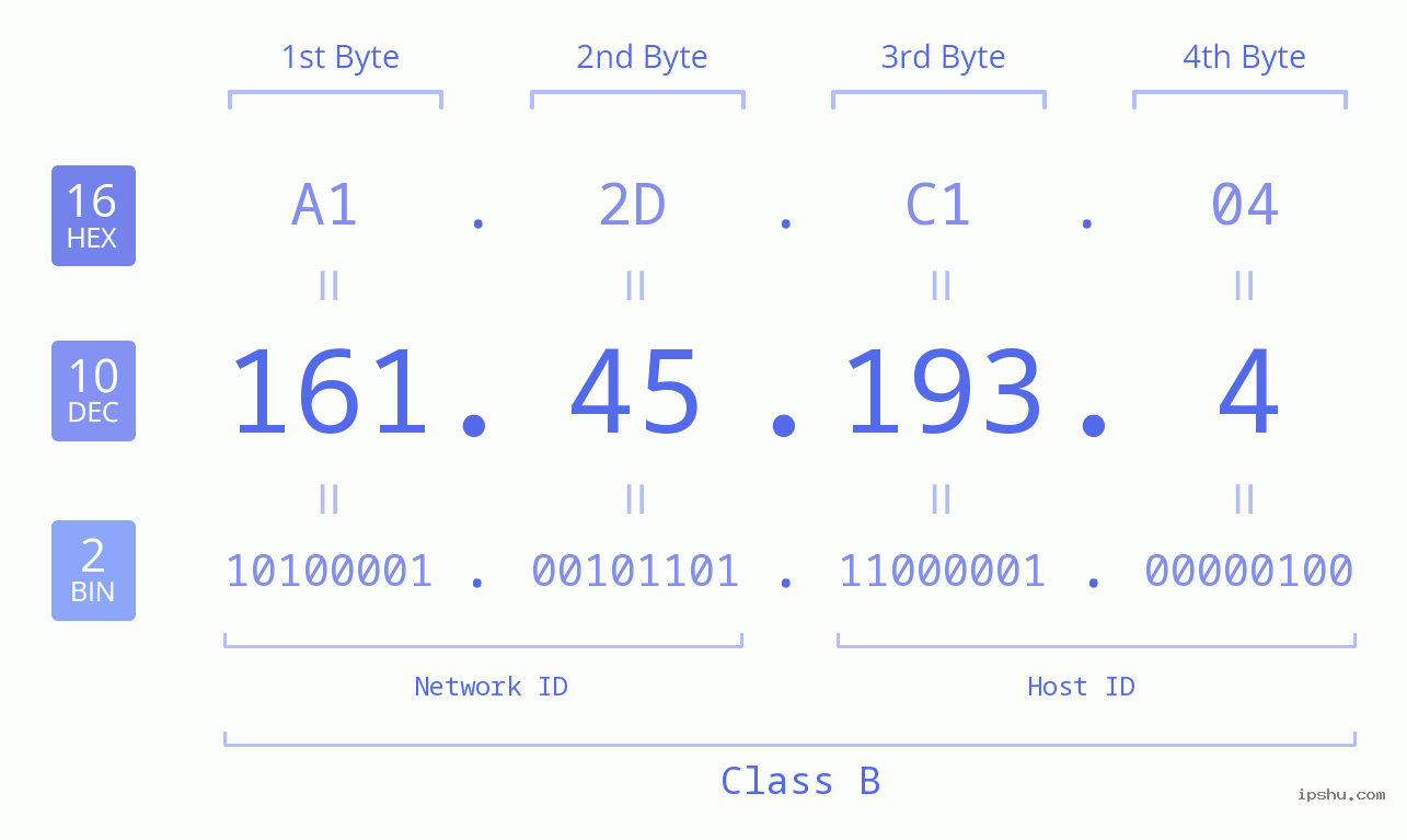 IP Address: 161.45.193.4 Data Structure Chart BIN DEC HEX IPv4: 161.45.193.4 Network Class, Net ID, Host ID