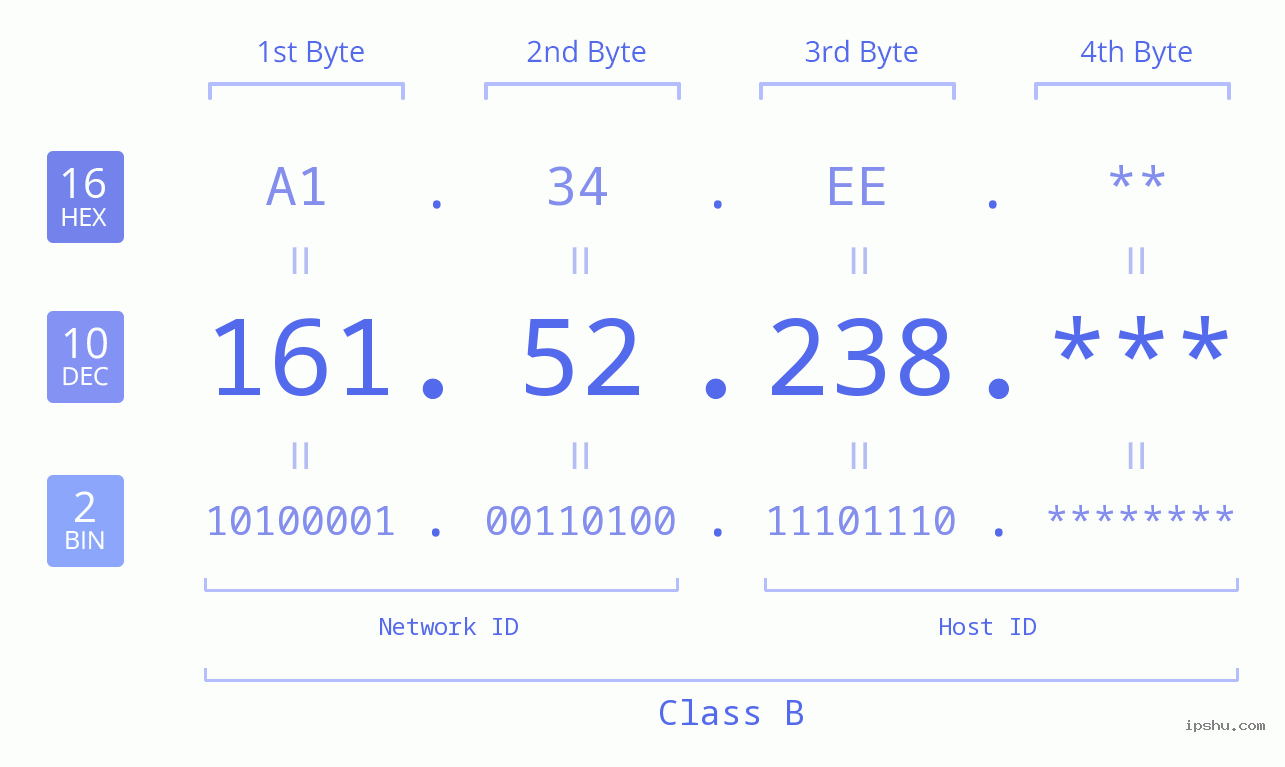 IP Address: 161.52.238 Data Structure Chart BIN DEC HEX IPv4: 161.52.238 Network Class, Net ID, Host ID