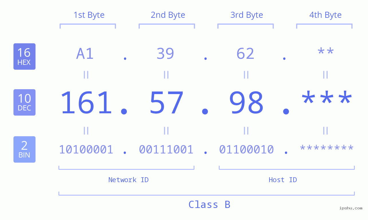 IP Address: 161.57.98 Data Structure Chart BIN DEC HEX IPv4: 161.57.98 Network Class, Net ID, Host ID