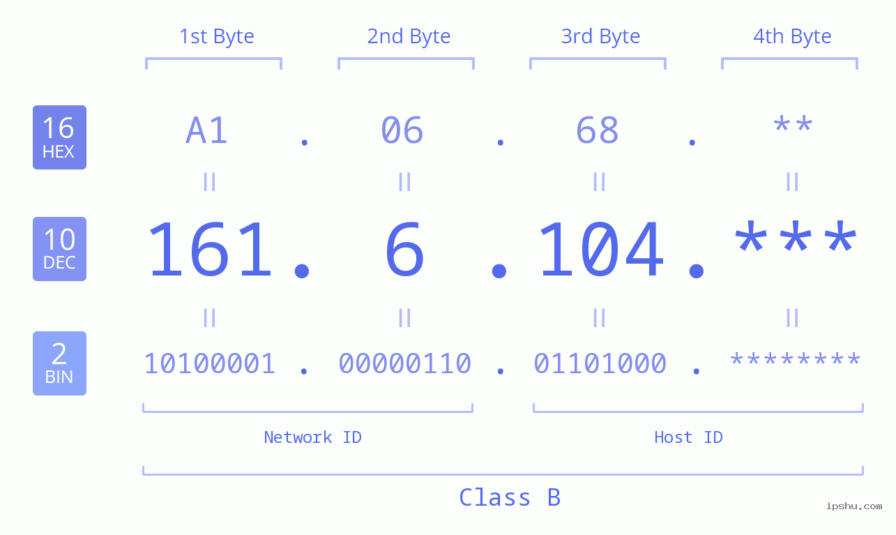 IP Address: 161.6.104 Data Structure Chart BIN DEC HEX IPv4: 161.6.104 Network Class, Net ID, Host ID