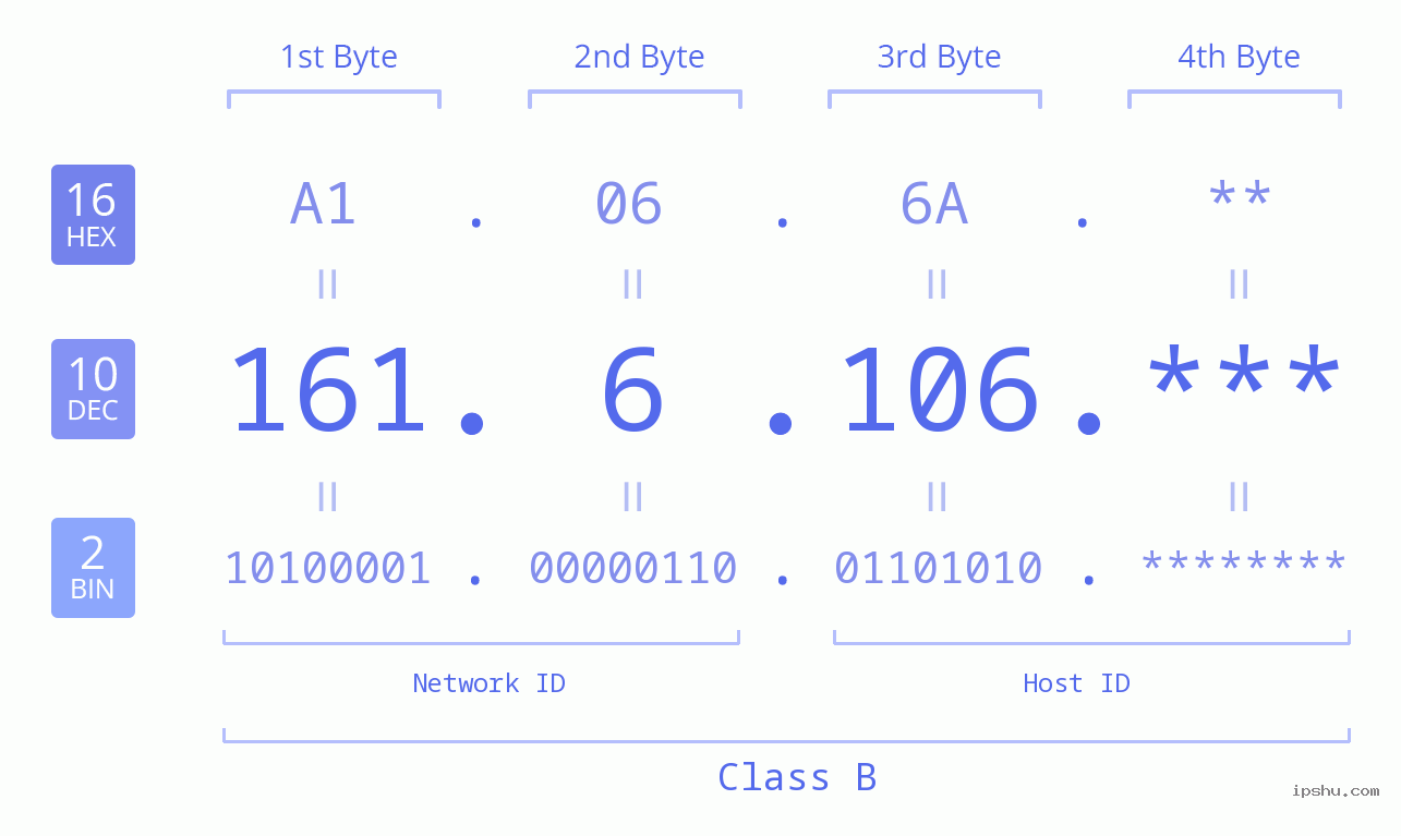 IP Address: 161.6.106 Data Structure Chart BIN DEC HEX IPv4: 161.6.106 Network Class, Net ID, Host ID