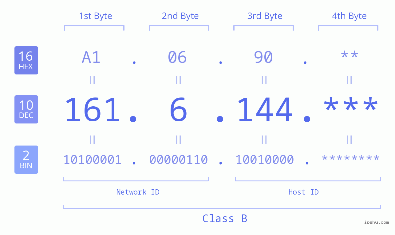 IP Address: 161.6.144 Data Structure Chart BIN DEC HEX IPv4: 161.6.144 Network Class, Net ID, Host ID