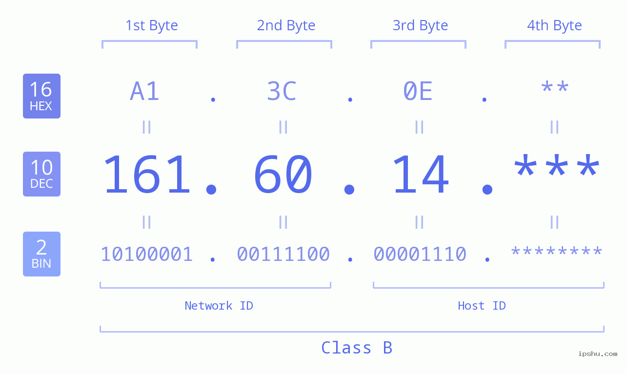 IP Address: 161.60.14 Data Structure Chart BIN DEC HEX IPv4: 161.60.14 Network Class, Net ID, Host ID