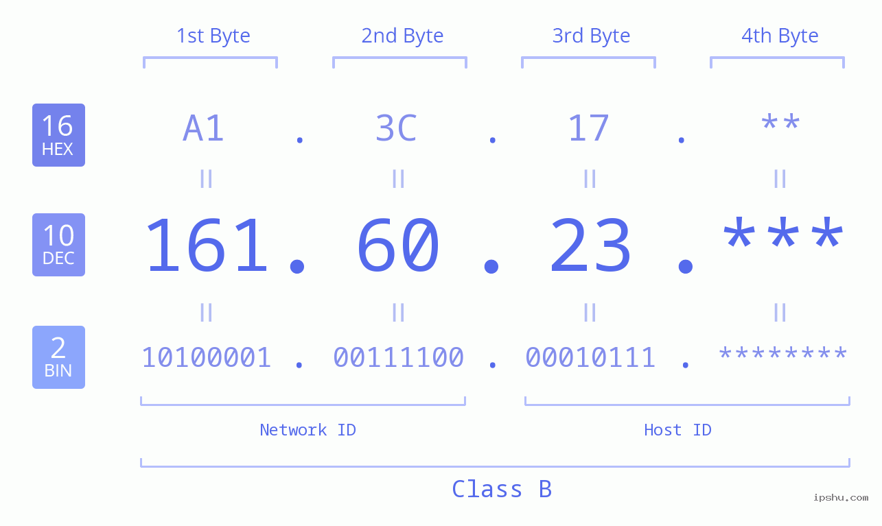 IP Address: 161.60.23 Data Structure Chart BIN DEC HEX IPv4: 161.60.23 Network Class, Net ID, Host ID