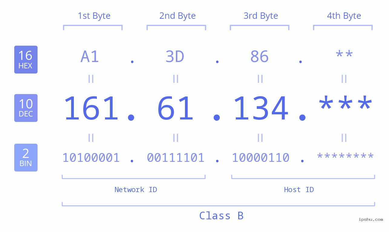 IP Address: 161.61.134 Data Structure Chart BIN DEC HEX IPv4: 161.61.134 Network Class, Net ID, Host ID