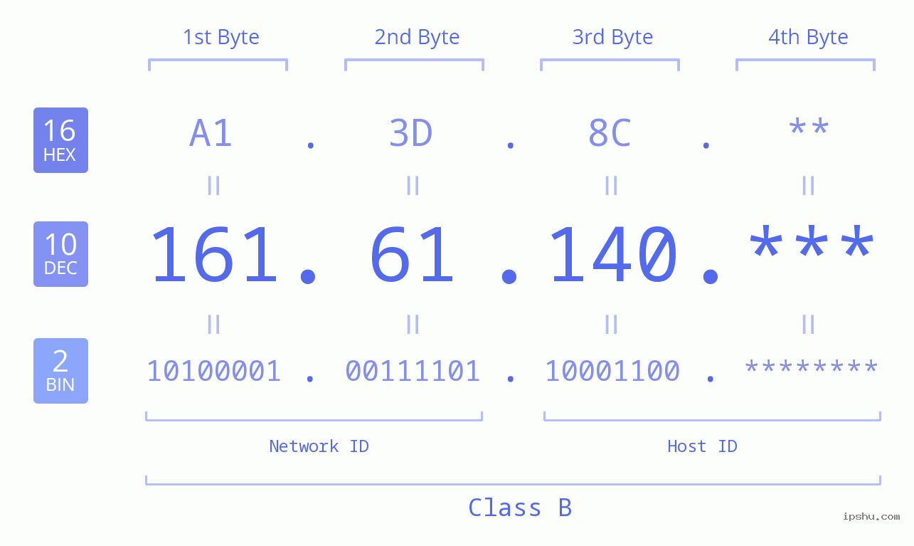 IP Address: 161.61.140 Data Structure Chart BIN DEC HEX IPv4: 161.61.140 Network Class, Net ID, Host ID