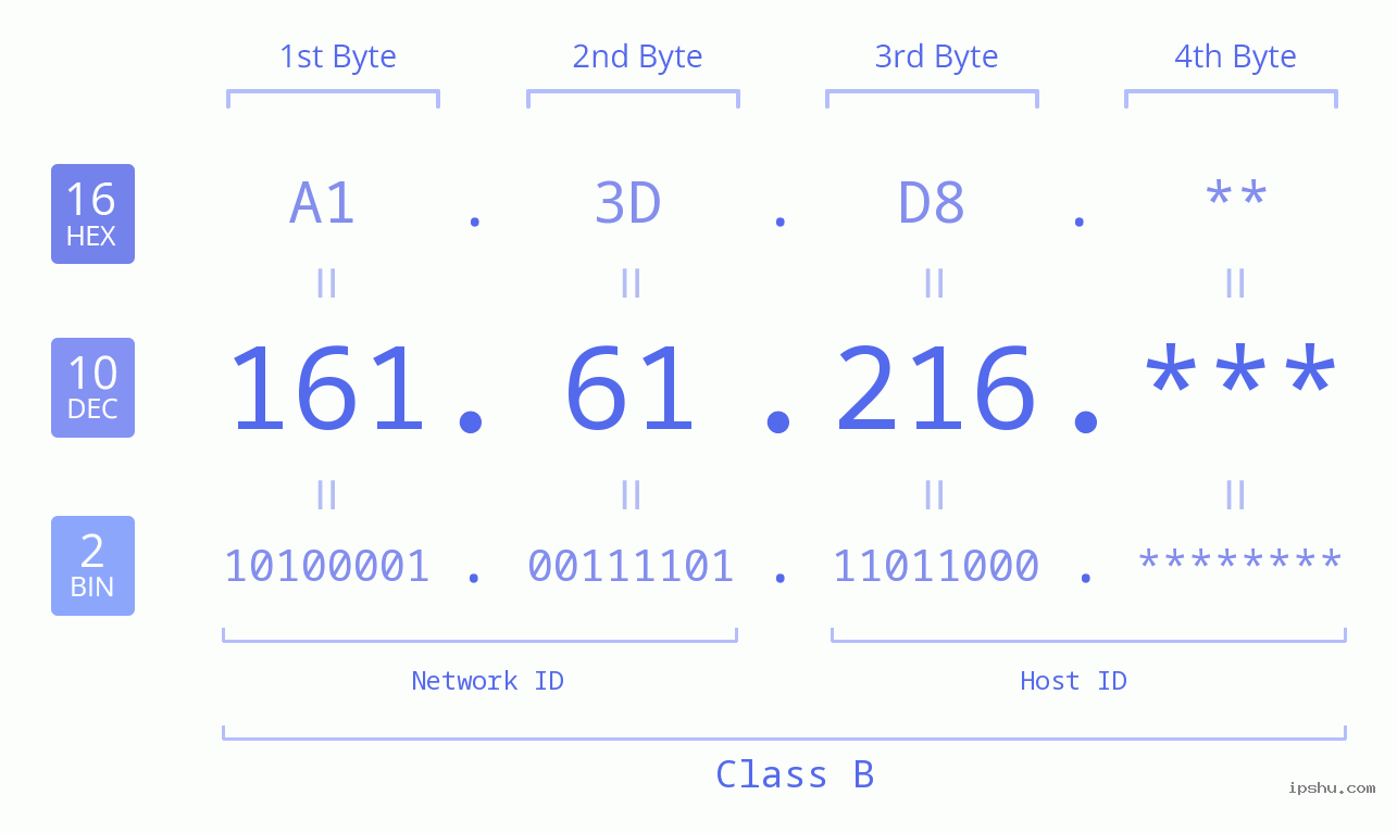 IP Address: 161.61.216 Data Structure Chart BIN DEC HEX IPv4: 161.61.216 Network Class, Net ID, Host ID