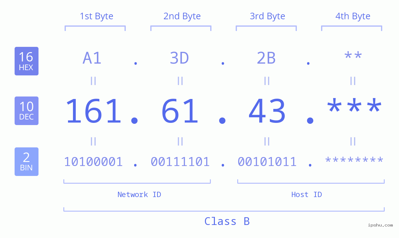 IP Address: 161.61.43 Data Structure Chart BIN DEC HEX IPv4: 161.61.43 Network Class, Net ID, Host ID