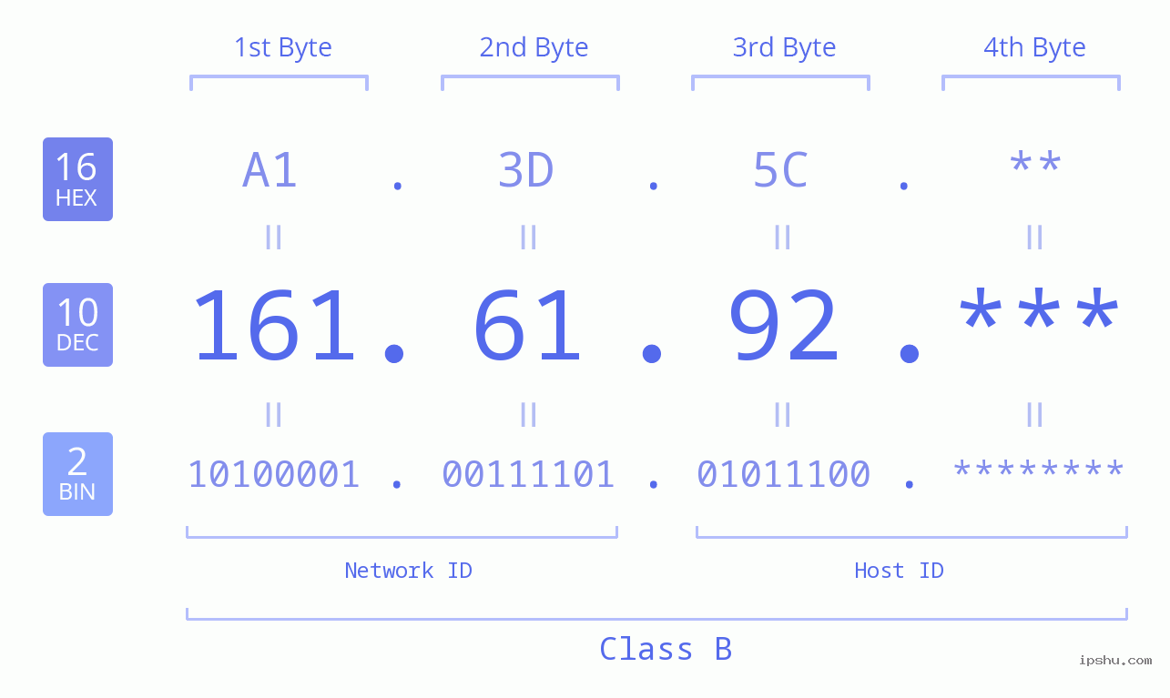 IP Address: 161.61.92 Data Structure Chart BIN DEC HEX IPv4: 161.61.92 Network Class, Net ID, Host ID