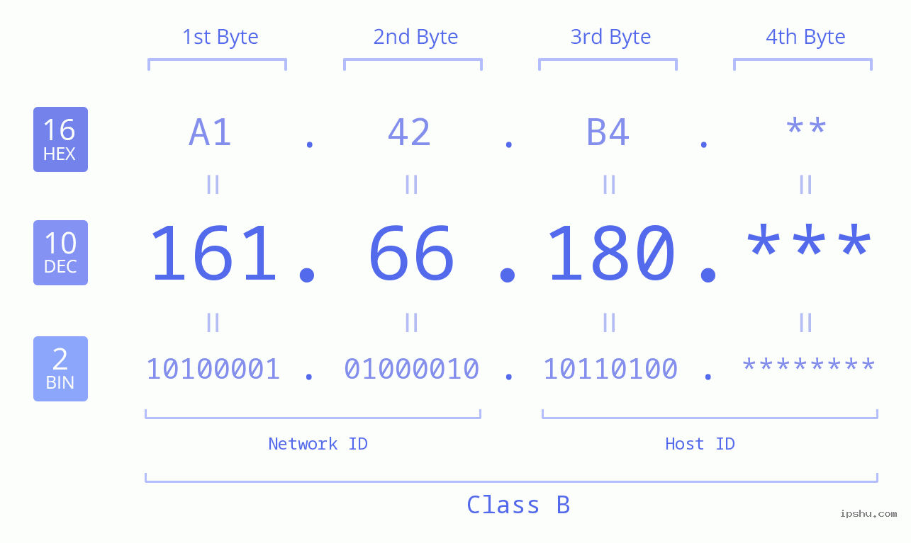 IP Address: 161.66.180 Data Structure Chart BIN DEC HEX IPv4: 161.66.180 Network Class, Net ID, Host ID