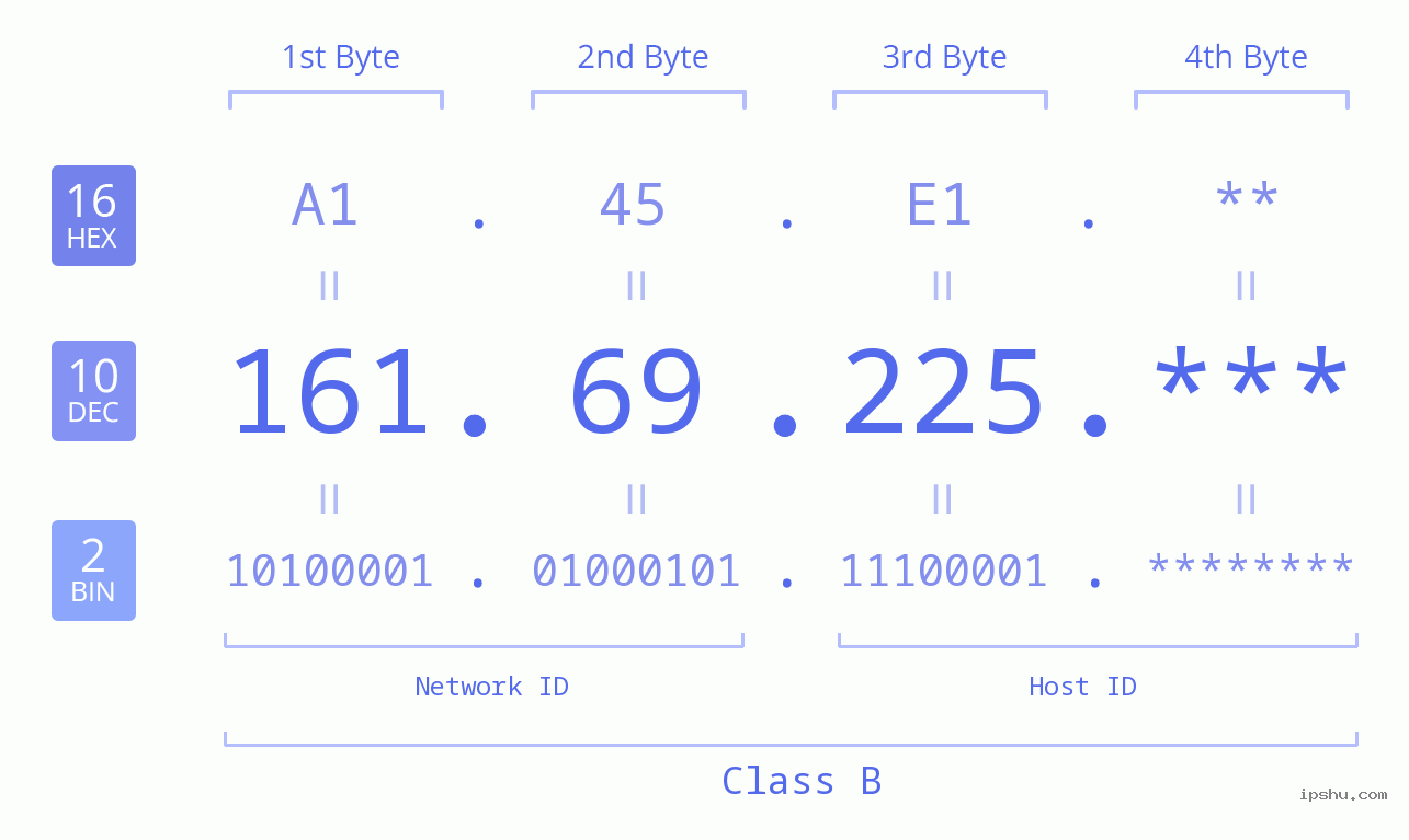IP Address: 161.69.225 Data Structure Chart BIN DEC HEX IPv4: 161.69.225 Network Class, Net ID, Host ID