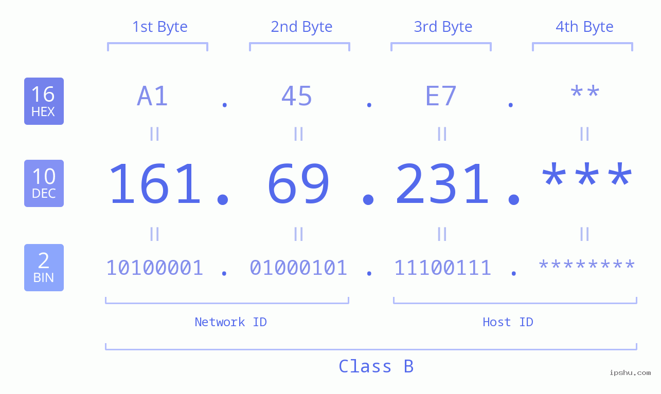 IP Address: 161.69.231 Data Structure Chart BIN DEC HEX IPv4: 161.69.231 Network Class, Net ID, Host ID
