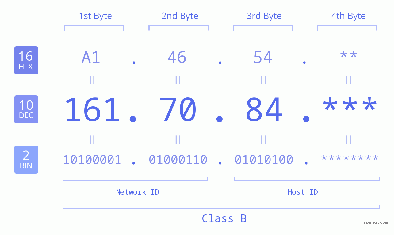 IP Address: 161.70.84 Data Structure Chart BIN DEC HEX IPv4: 161.70.84 Network Class, Net ID, Host ID