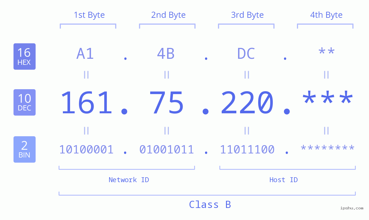IP Address: 161.75.220 Data Structure Chart BIN DEC HEX IPv4: 161.75.220 Network Class, Net ID, Host ID