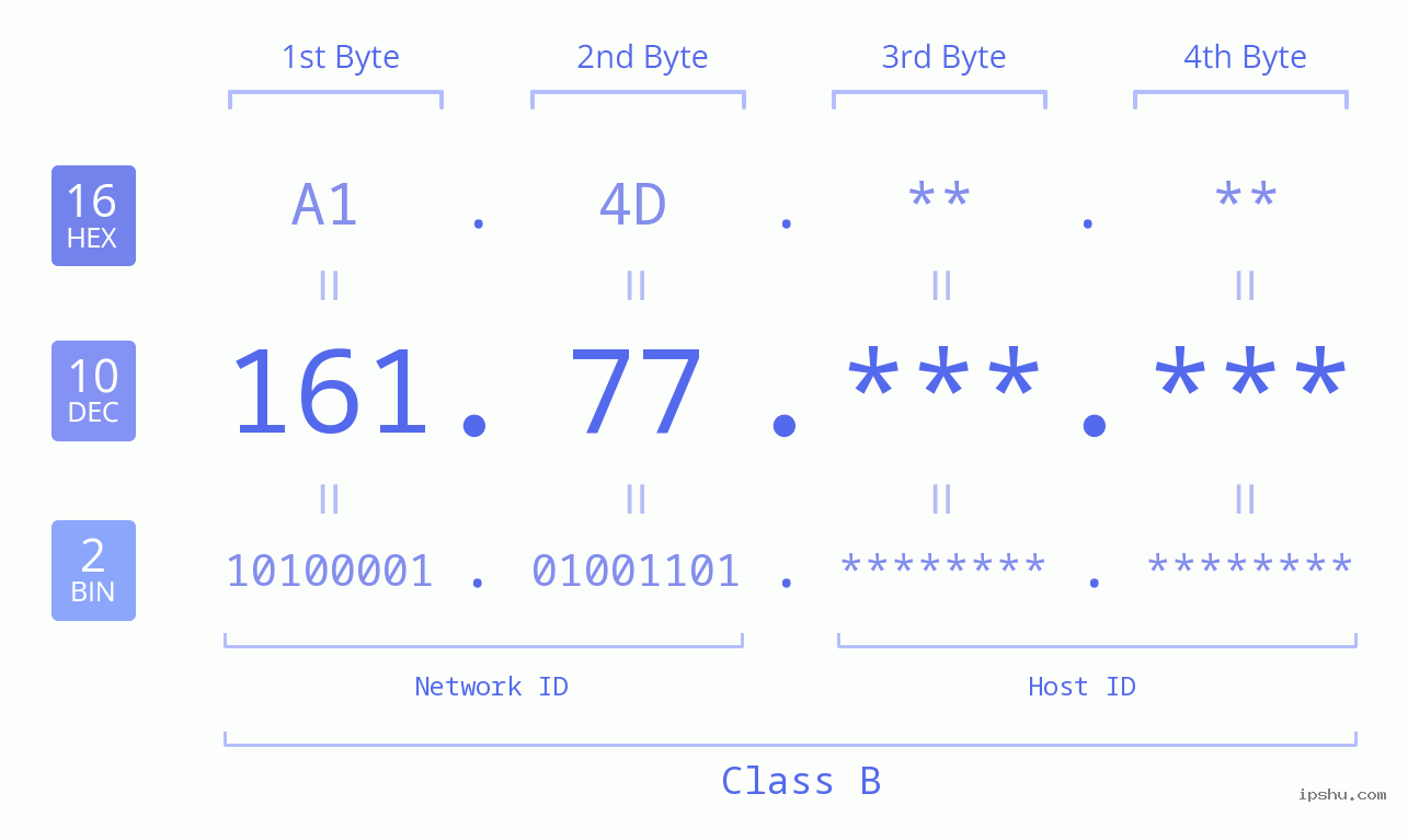 IPv4: 161.77 Network Class, Net ID, Host ID