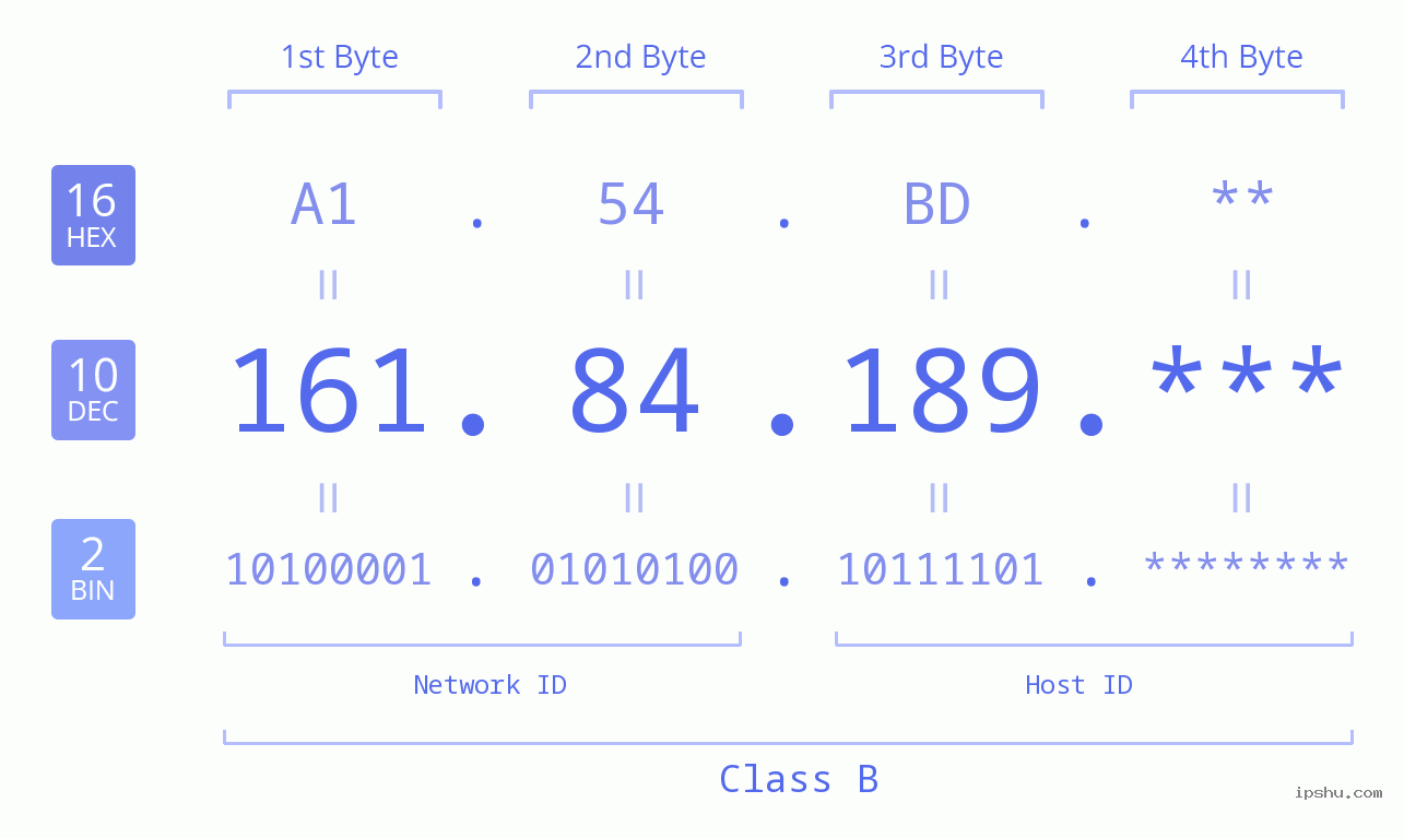 IP Address: 161.84.189 Data Structure Chart BIN DEC HEX IPv4: 161.84.189 Network Class, Net ID, Host ID