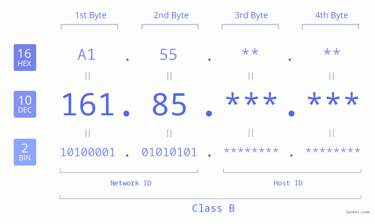 IPv4: 161.85 Network Class, Net ID, Host ID