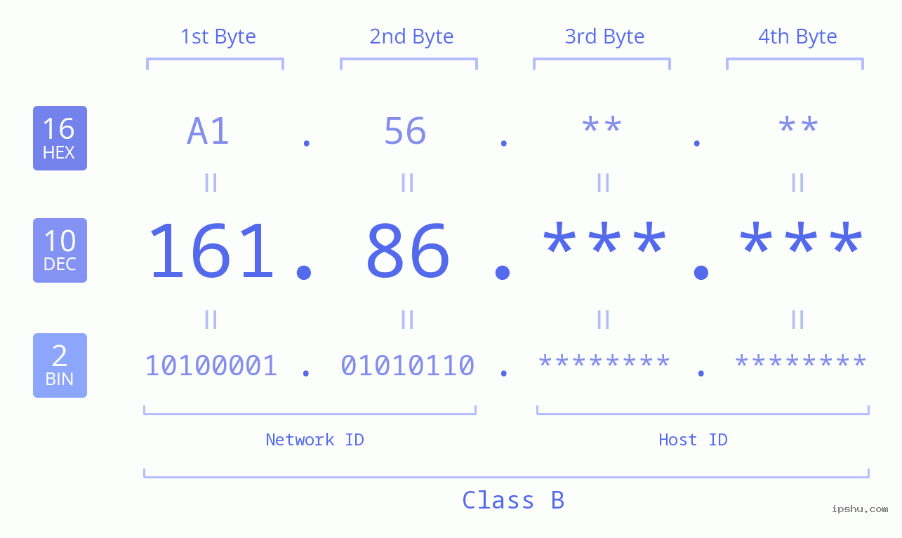 IPv4: 161.86 Network Class, Net ID, Host ID