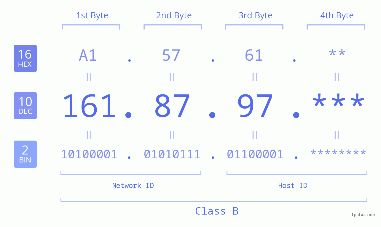 IP Address: 161.87.97 Data Structure Chart BIN DEC HEX IPv4: 161.87.97 Network Class, Net ID, Host ID