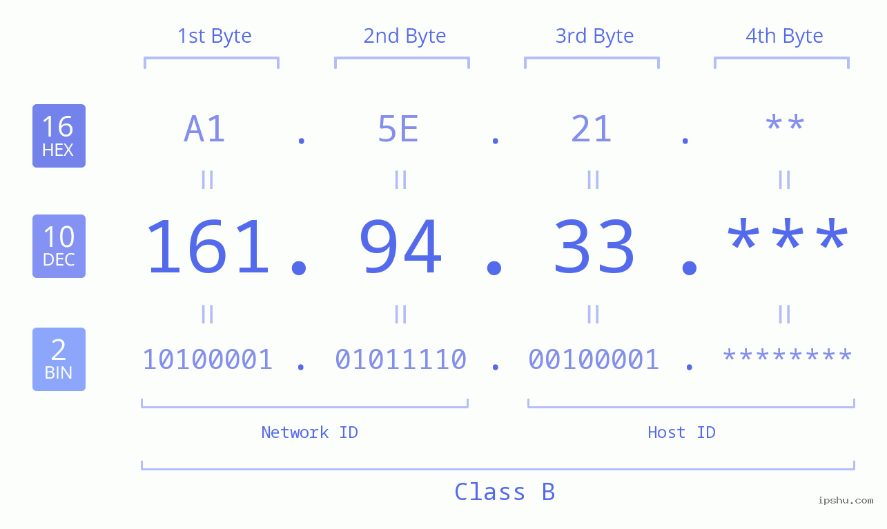 IP Address: 161.94.33 Data Structure Chart BIN DEC HEX IPv4: 161.94.33 Network Class, Net ID, Host ID
